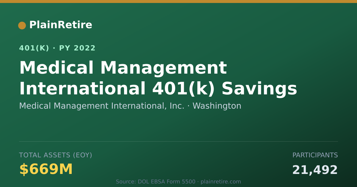 Shareable card for Medical Management International, Inc. 401(k) Plan (2022)