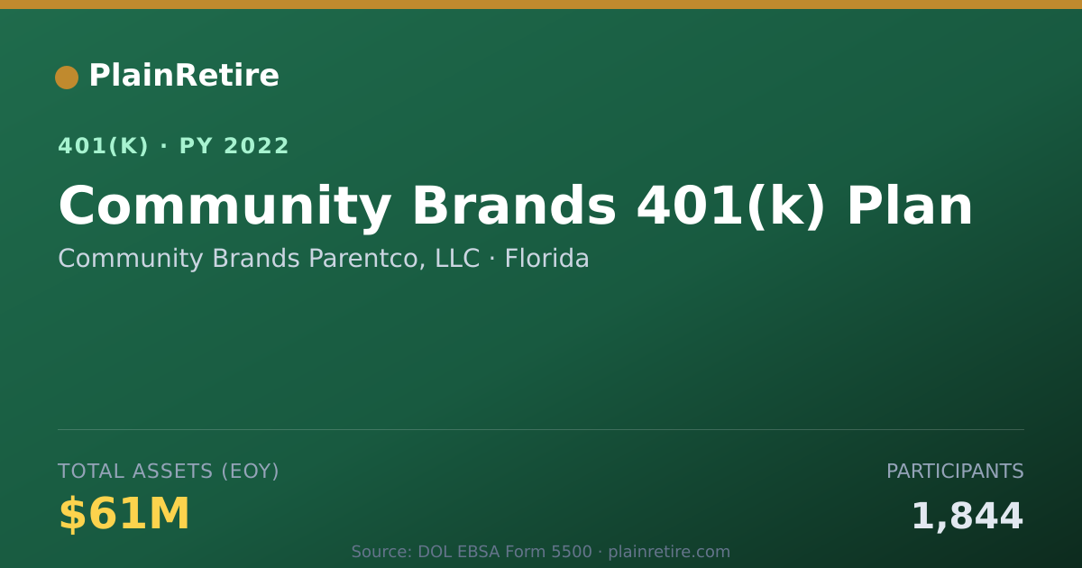 Shareable card for Community Brands Parentco, LLC 401(k) Plan (2022)