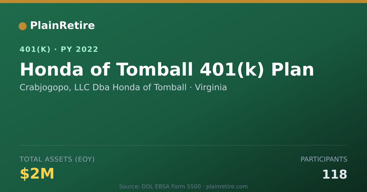 Shareable card for Crabjogopo, LLC Dba Honda of Tomball 401(k) Plan (2022)