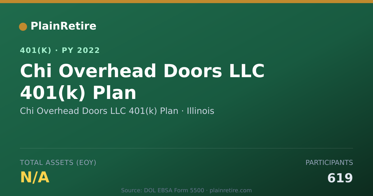Shareable card for Chi Overhead Doors LLC 401(k) Plan 401(k) Plan (2022)