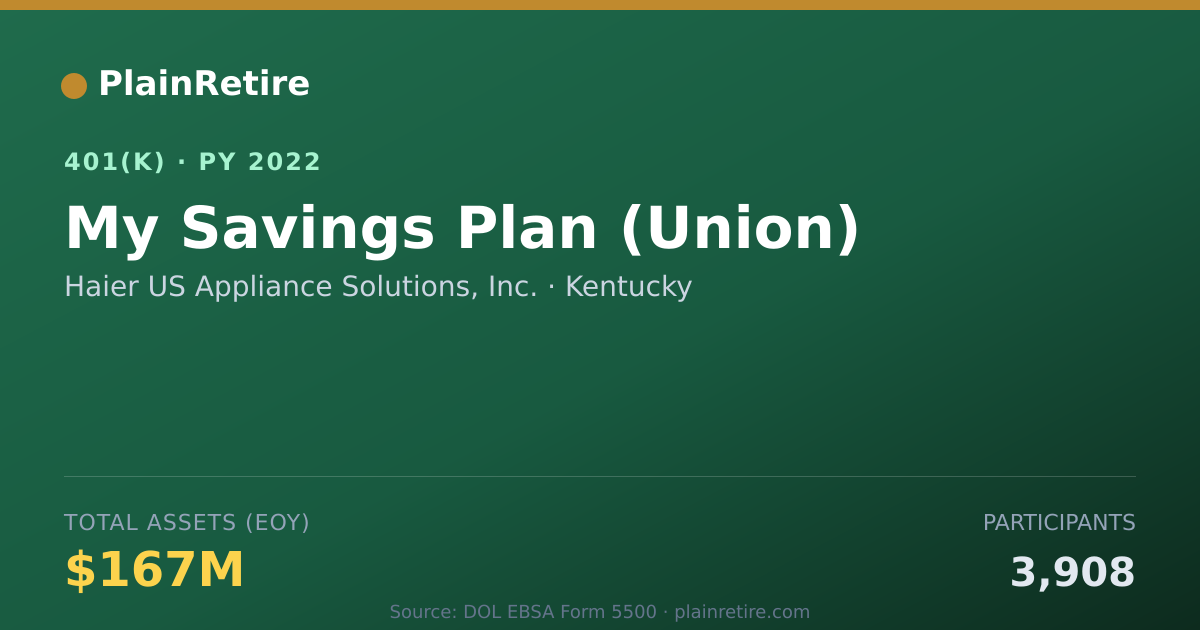 Shareable card for Haier US Appliance Solutions, Inc. 401(k) Plan (2022)