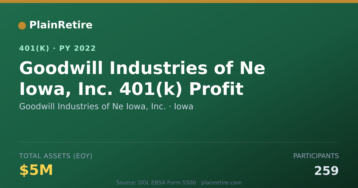 Shareable card for Goodwill Industries of Ne Iowa, Inc. 401(k) Plan (2022)