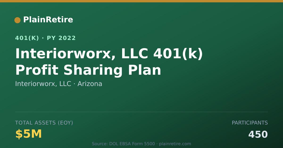 Shareable card for Interiorworx, LLC 401(k) Plan (2022)