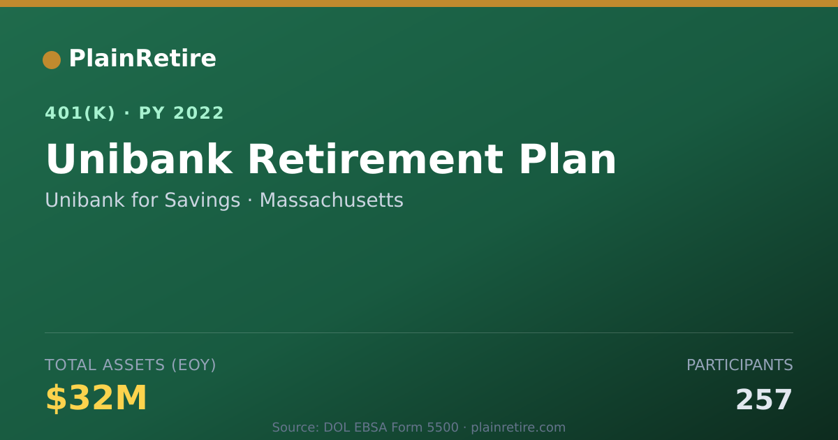 Shareable card for Unibank for Savings 401(k) Plan (2022)