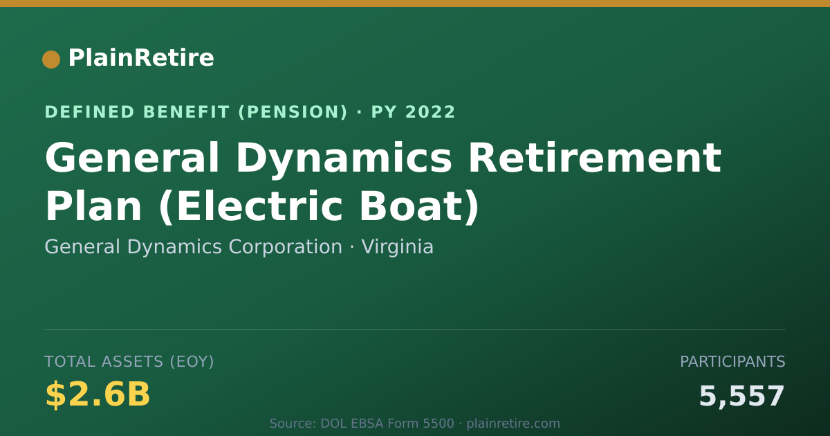 Shareable card for General Dynamics Corporation Pension Plan (2022)
