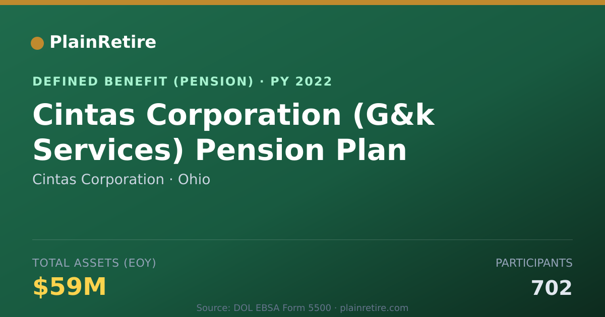 Shareable card for Cintas Corporation Pension Plan (2022)