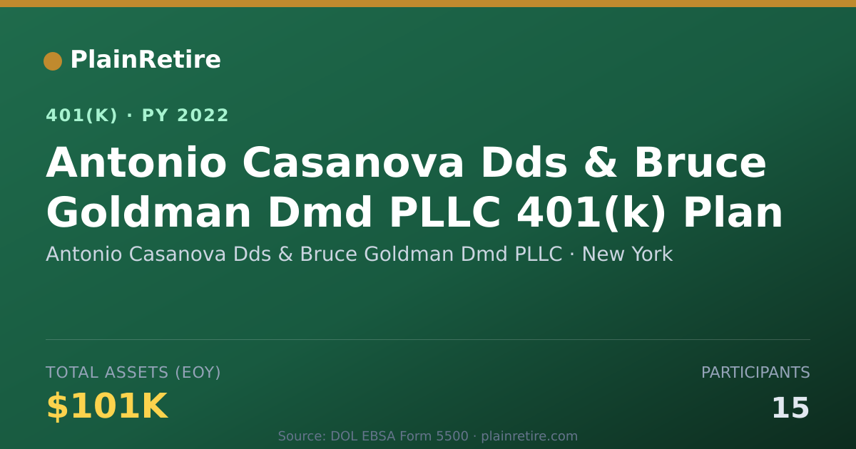 Shareable card for Antonio Casanova Dds & Bruce Goldman Dmd 401(k) Plan (2022)