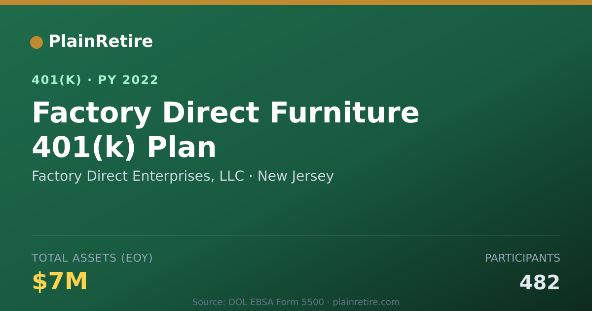 Shareable card for Factory Direct Enterprises, LLC 401(k) Plan (2022)