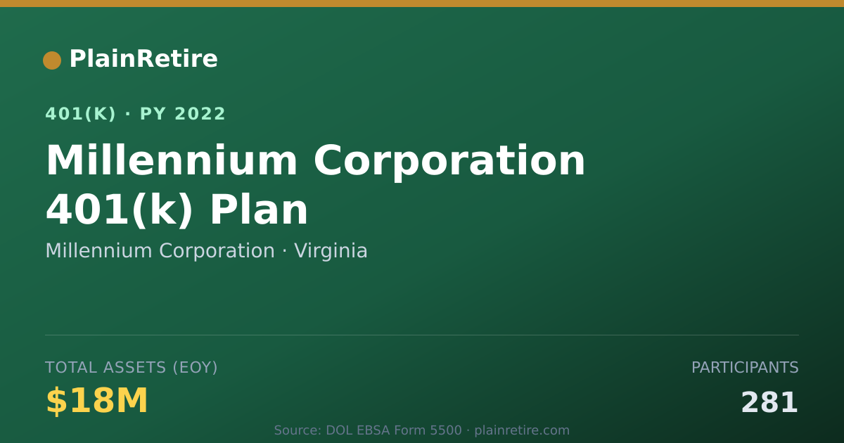 Shareable card for Millennium Corporation 401(k) Plan (2022)