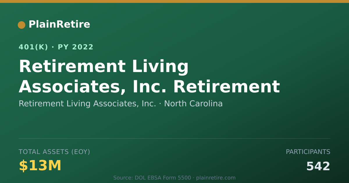 Shareable card for Retirement Living Associates, Inc. 401(k) Plan (2022)