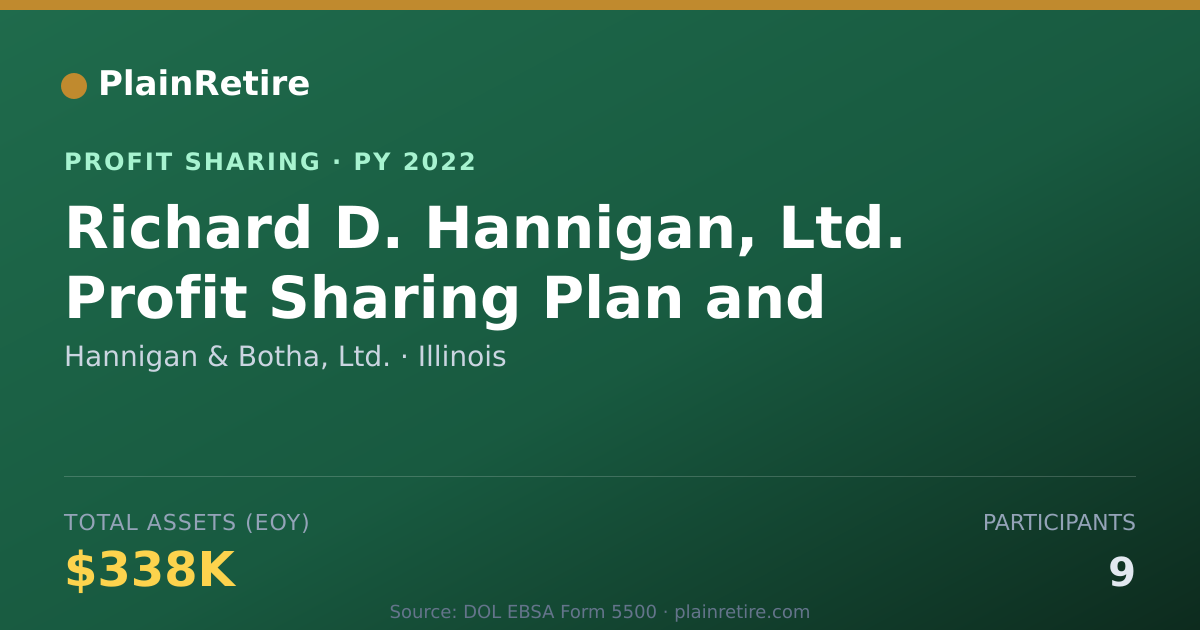 Shareable card for Hannigan & Botha, Ltd. Profit Sharing Plan (2022)