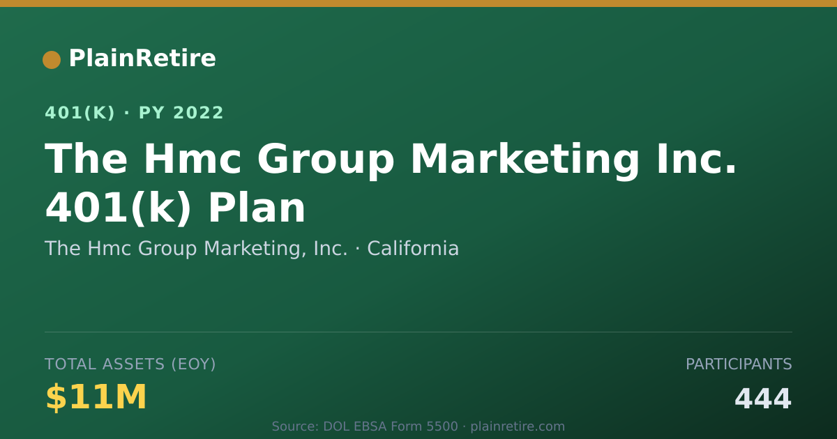 Shareable card for The Hmc Group Marketing, Inc. 401(k) Plan (2022)