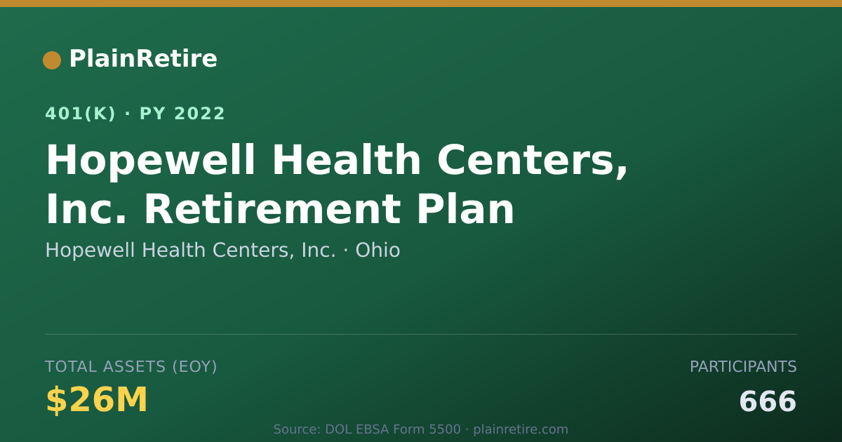 Shareable card for Hopewell Health Centers, Inc. 401(k) Plan (2022)