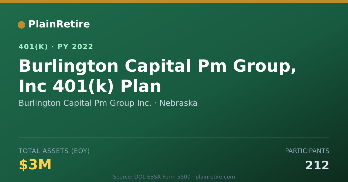 Shareable card for Burlington Capital Pm Group Inc. 401(k) Plan (2022)