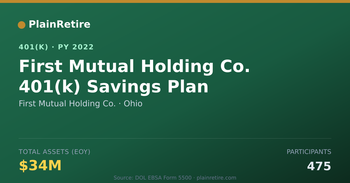 Shareable card for First Mutual Holding Co. 401(k) Plan (2022)