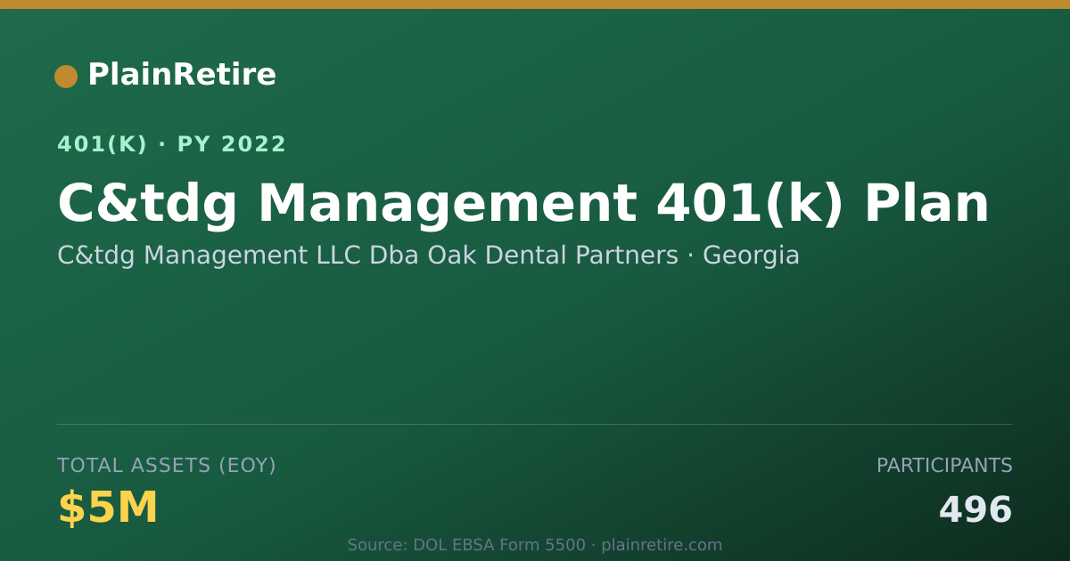 Shareable card for C&tdg Management LLC Dba Oak Dental Partn 401(k) Plan (2022)