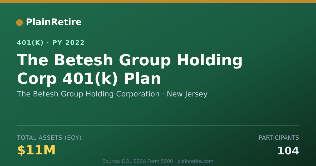 Shareable card for The Betesh Group Holding Corporation 401(k) Plan (2022)