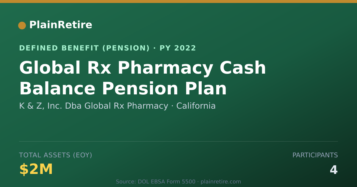 Shareable card for K & Z, Inc. Dba Global Rx Pharmacy Pension Plan (2022)