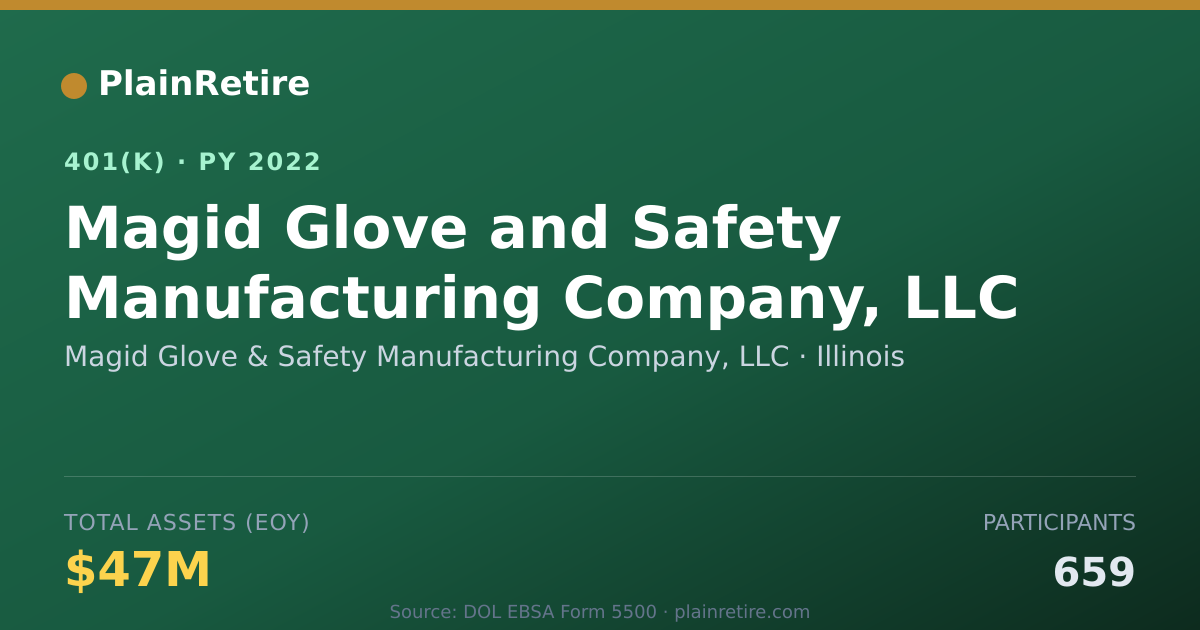 Shareable card for Magid Glove & Safety Manufacturing Compan 401(k) Plan (2022)