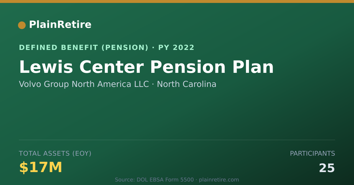 Shareable card for Volvo Group North America LLC Pension Plan (2022)