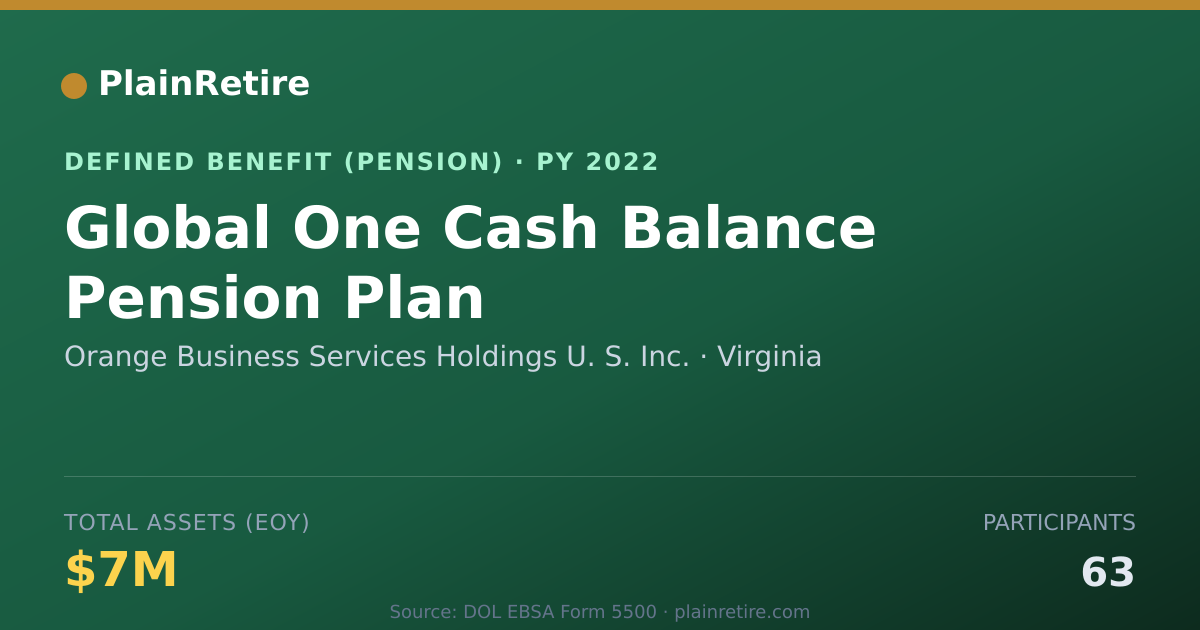 Shareable card for Orange Business Services Holdings U. S. Pension Plan (2022)