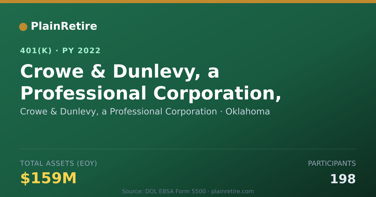 Shareable card for Crowe & Dunlevy, a Professional Corporati 401(k) Plan (2022)