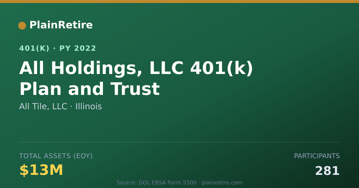 Shareable card for All Tile, LLC 401(k) Plan (2022)