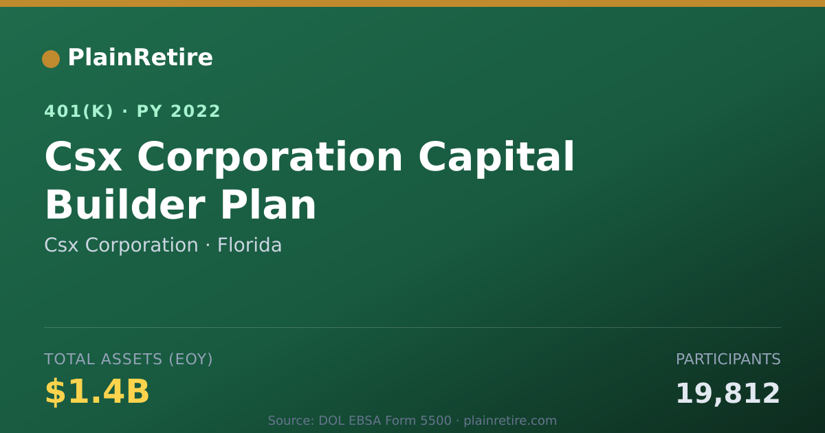 Shareable card for Csx Corporation 401(k) Plan (2022)