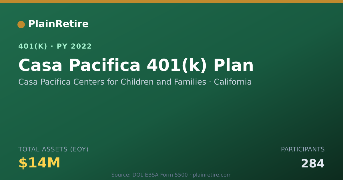Shareable card for Casa Pacifica Centers for Children and Fa 401(k) Plan (2022)