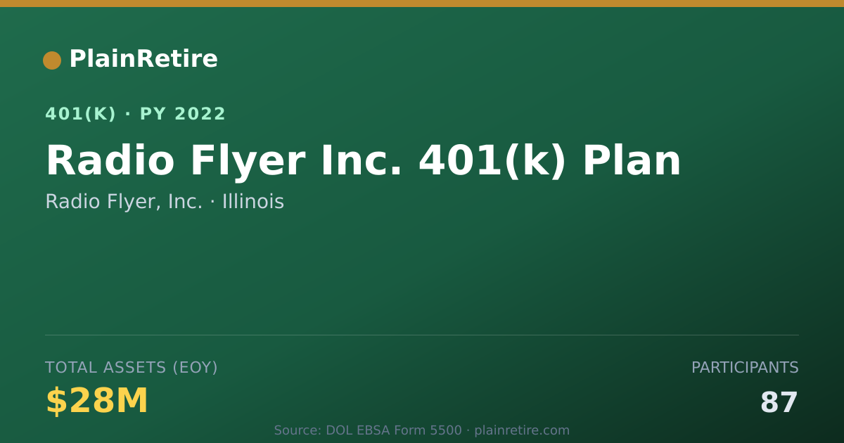 Shareable card for Radio Flyer, Inc. 401(k) Plan (2022)