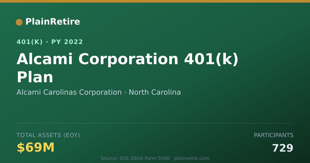 Shareable card for Alcami Carolinas Corporation 401(k) Plan (2022)