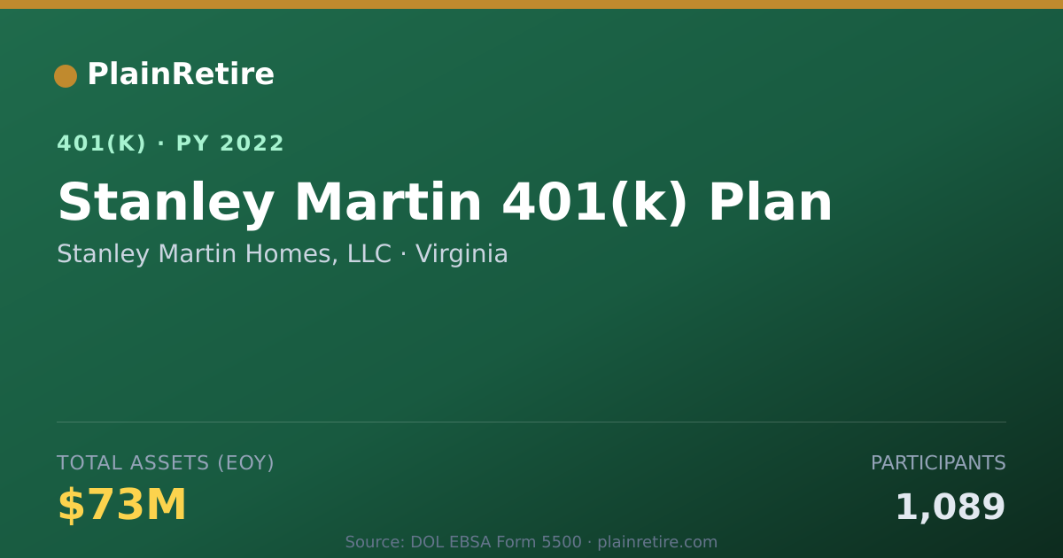 Shareable card for Stanley Martin Homes, LLC 401(k) Plan (2022)