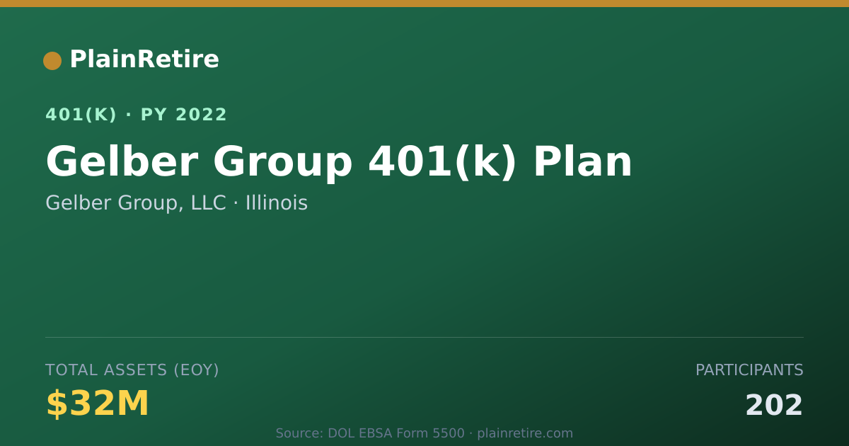 Shareable card for Gelber Group, LLC 401(k) Plan (2022)