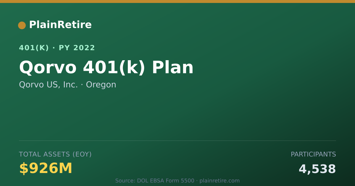 Shareable card for Qorvo US, Inc. 401(k) Plan (2022)