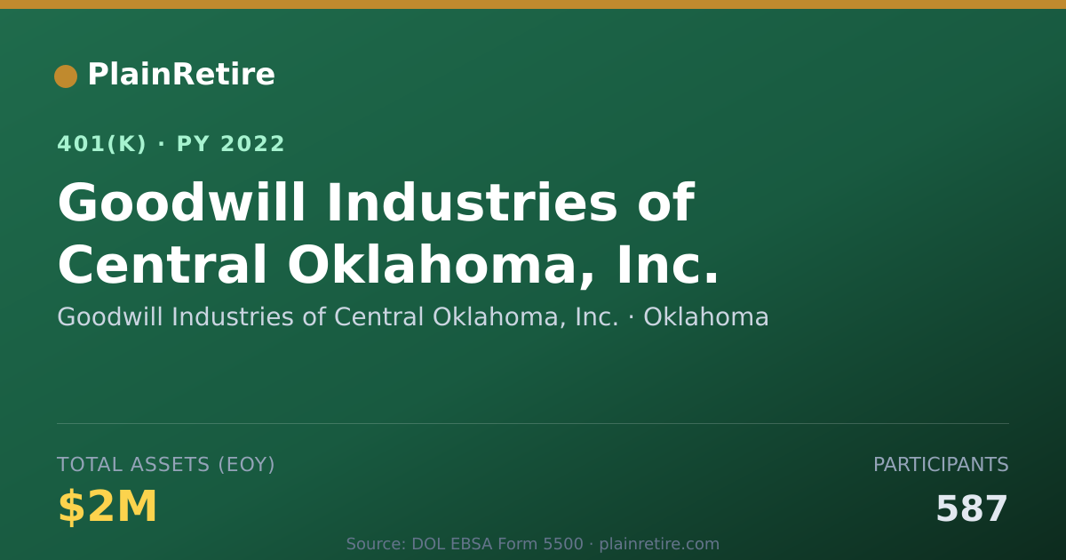 Shareable card for Goodwill Industries of Central Oklahoma, 401(k) Plan (2022)