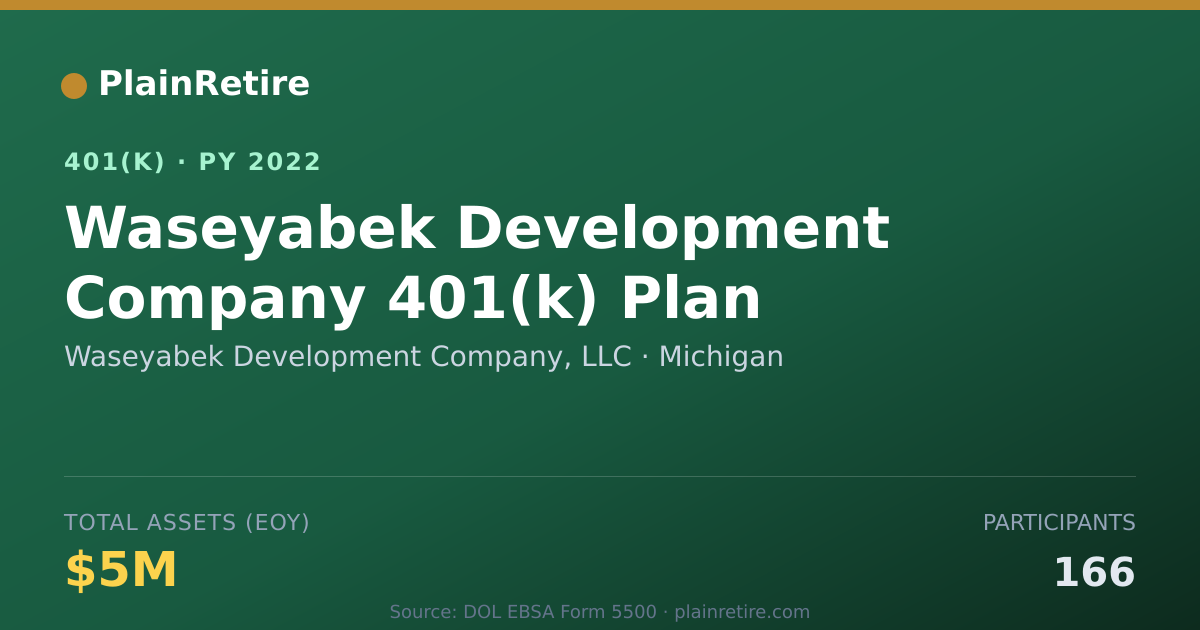 Shareable card for Waseyabek Development Company, LLC 401(k) Plan (2022)