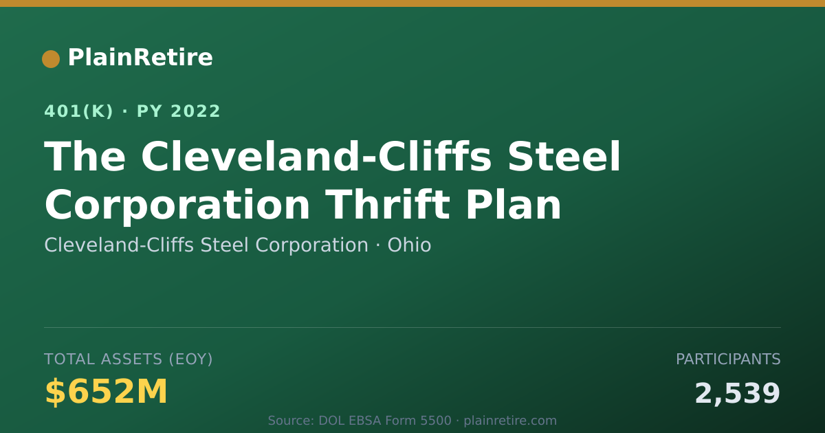Shareable card for Cleveland-Cliffs Steel Corporation 401(k) Plan (2022)