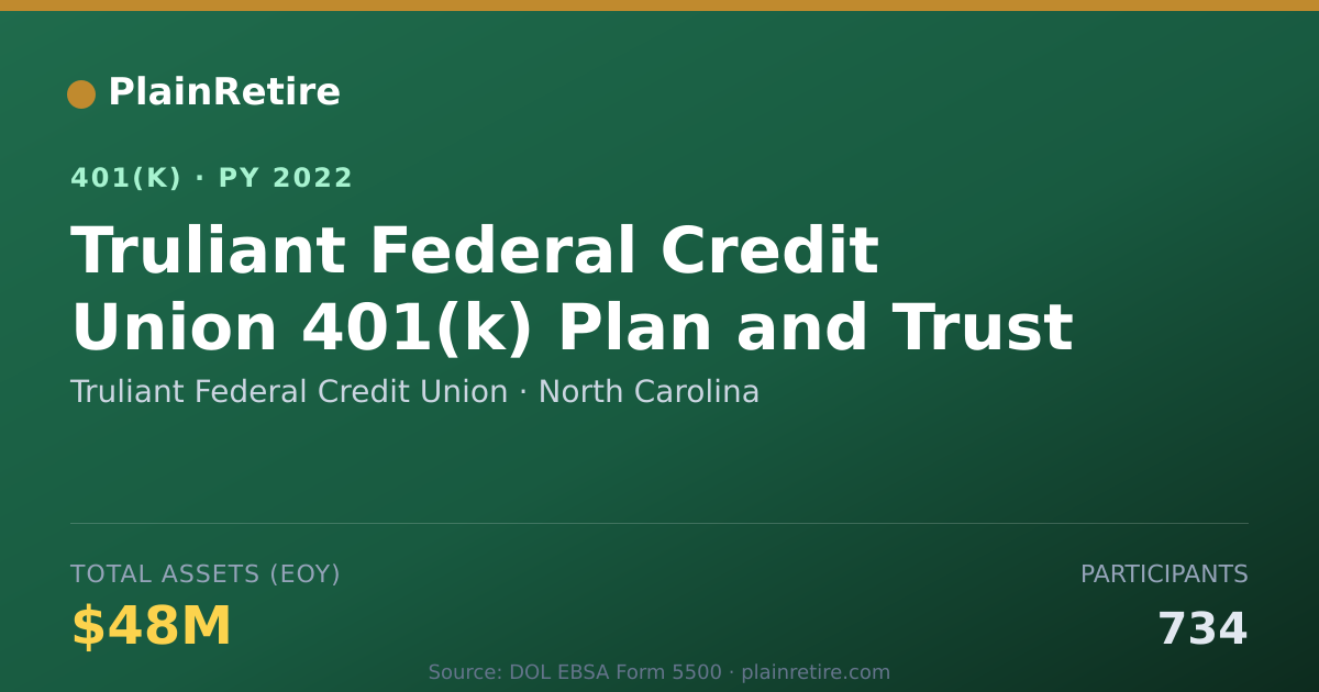 Shareable card for Truliant Federal Credit Union 401(k) Plan (2022)