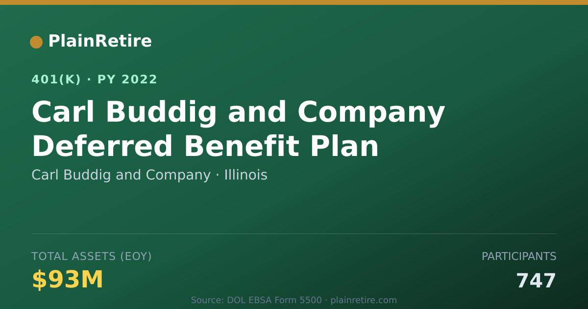 Shareable card for Carl Buddig and Company 401(k) Plan (2022)