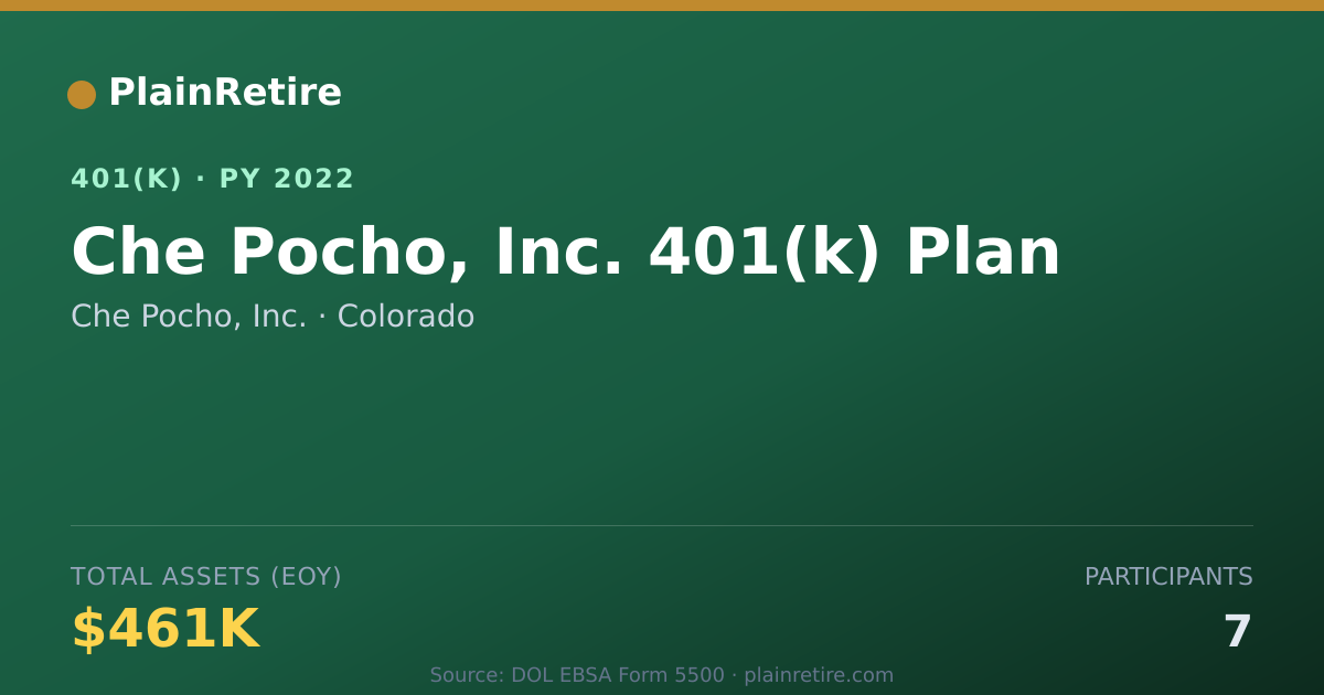 Shareable card for Che Pocho, Inc. 401(k) Plan (2022)