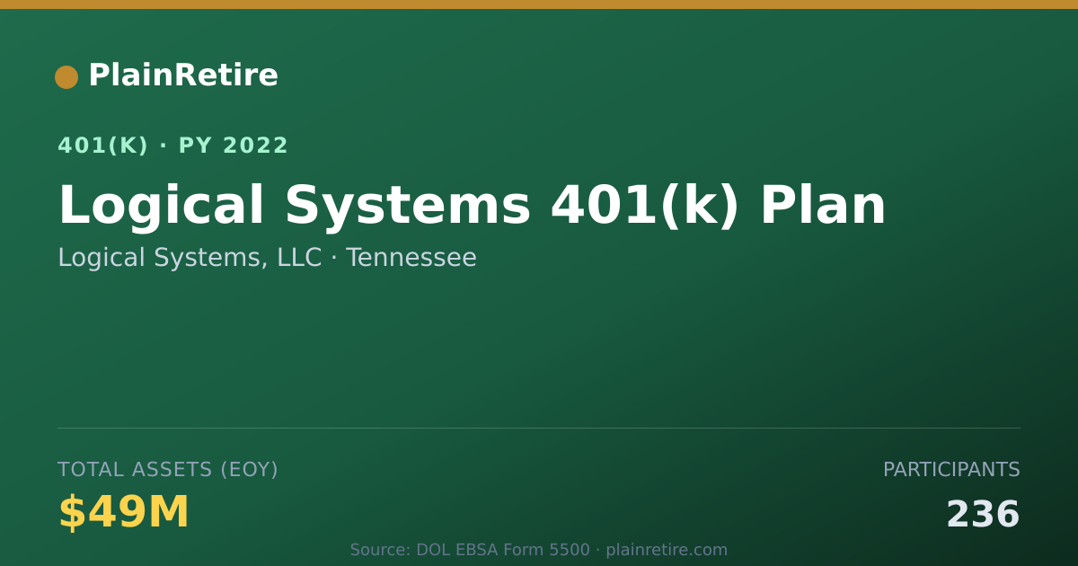 Shareable card for Logical Systems, LLC 401(k) Plan (2022)