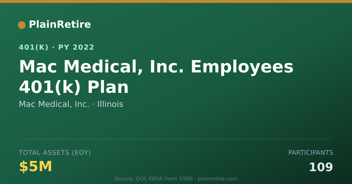 Shareable card for Mac Medical, Inc. 401(k) Plan (2022)