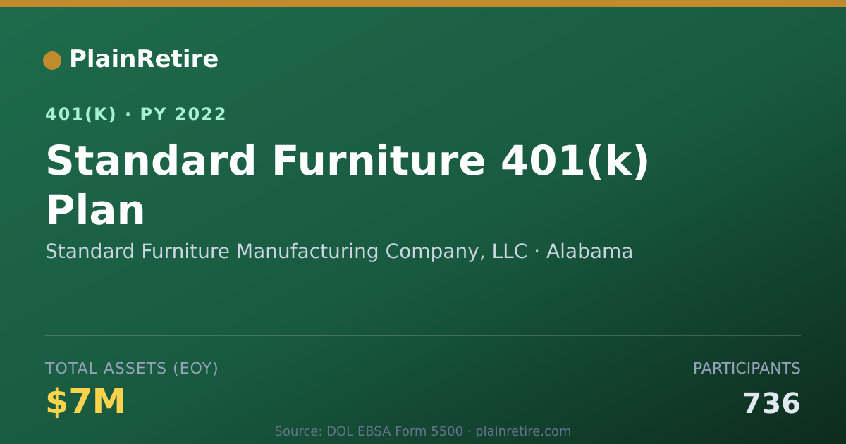 Shareable card for Standard Furniture Manufacturing Company, 401(k) Plan (2022)