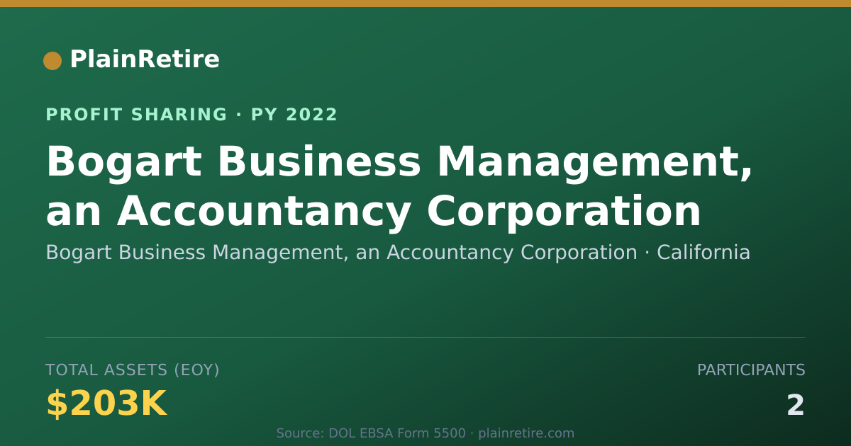 Shareable card for Bogart Business Management, an Ac Profit Sharing Plan (2022)
