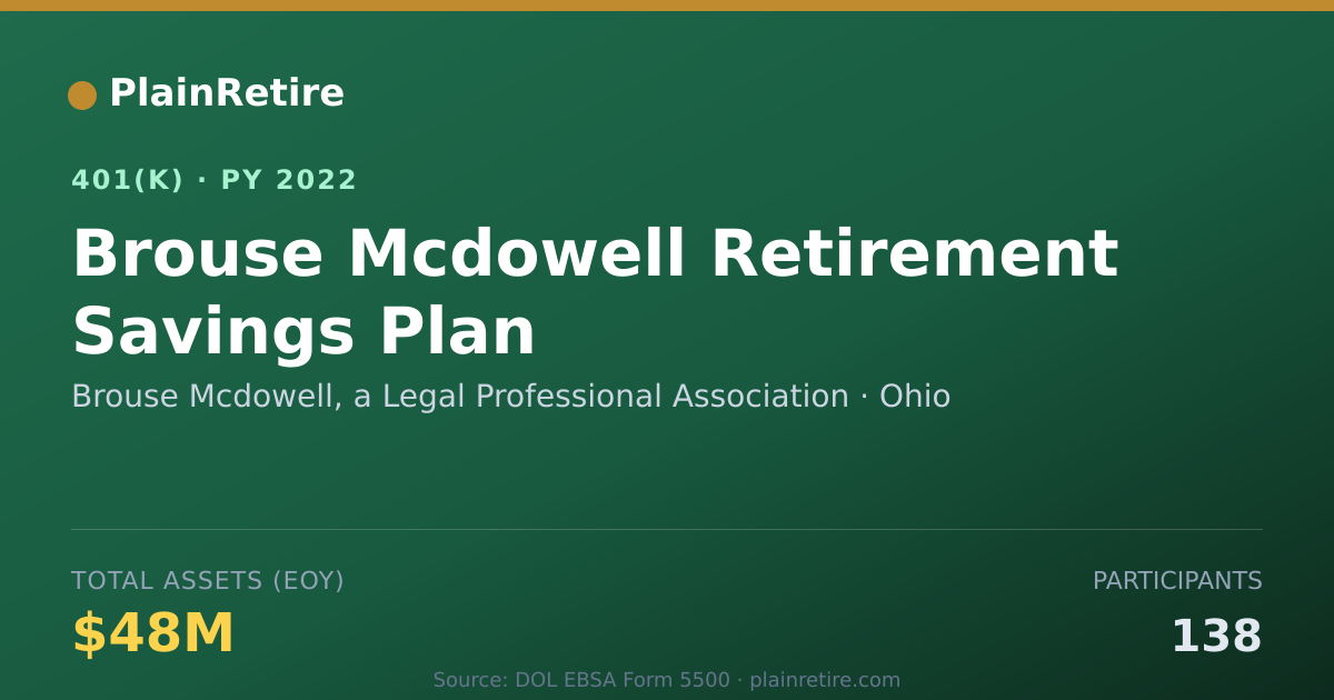 Shareable card for Brouse Mcdowell, a Legal Professional Ass 401(k) Plan (2022)