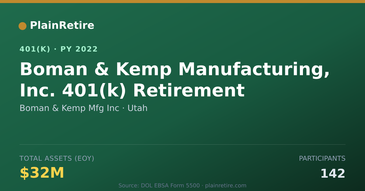 Shareable card for Boman & Kemp Mfg Inc 401(k) Plan (2022)