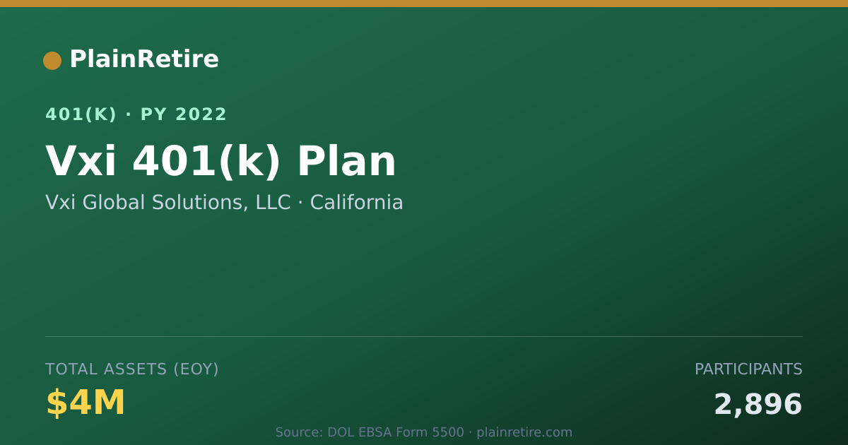 Shareable card for Vxi Global Solutions, LLC 401(k) Plan (2022)