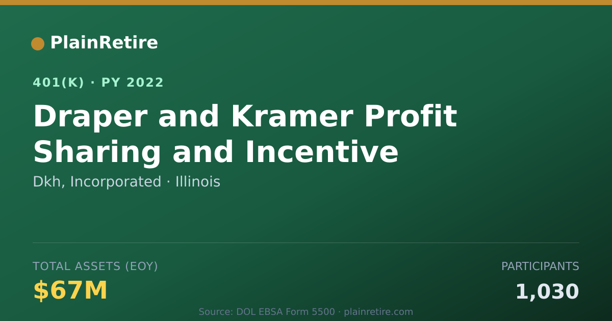 Shareable card for Dkh, Incorporated 401(k) Plan (2022)