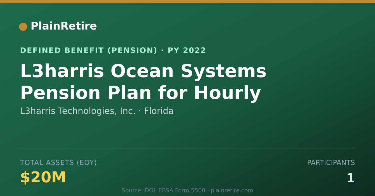 Shareable card for L3harris Technologies, Inc. Pension Plan (2022)