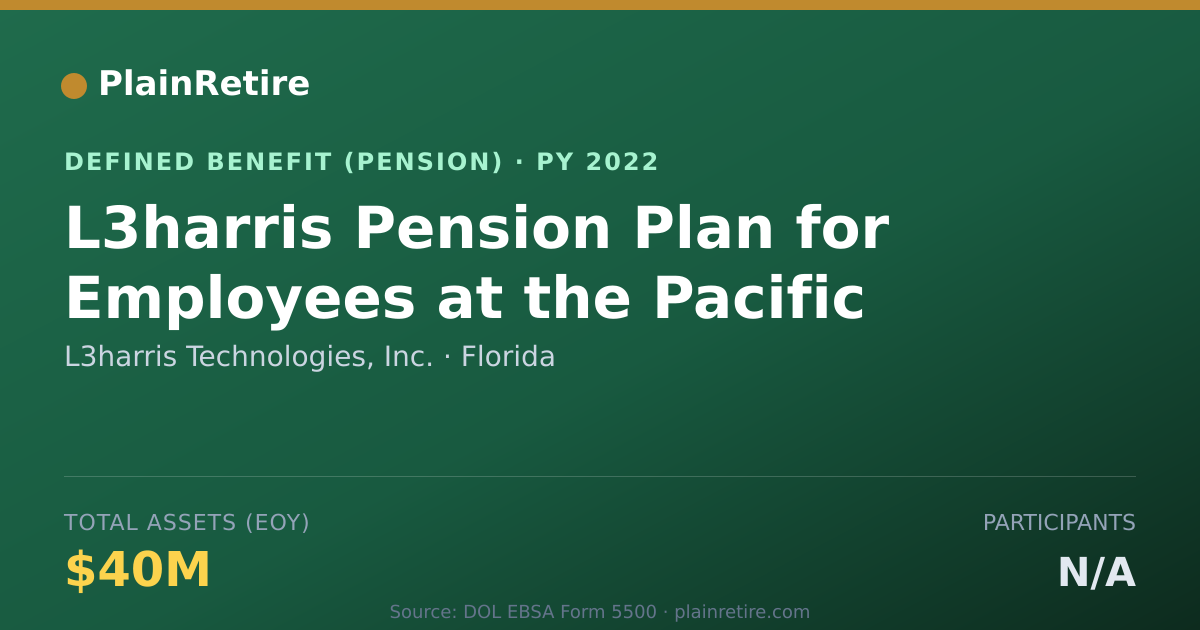 Shareable card for L3harris Technologies, Inc. Pension Plan (2022)